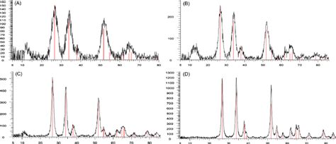 A Xrd Pattern Of Sno2 Nanoparticles Calcined At 300 O C B Xrd