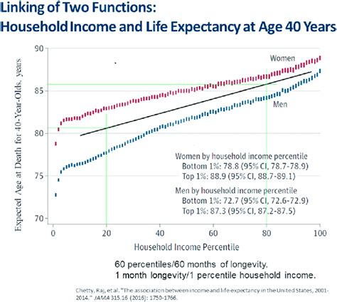 Life Expectancy At Age 40 Associated With Household Income At Age 40