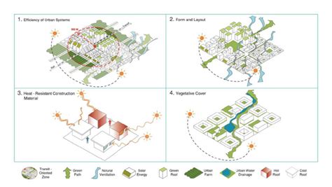 Strategies Used By Urban Planners And Designers To Facilitate