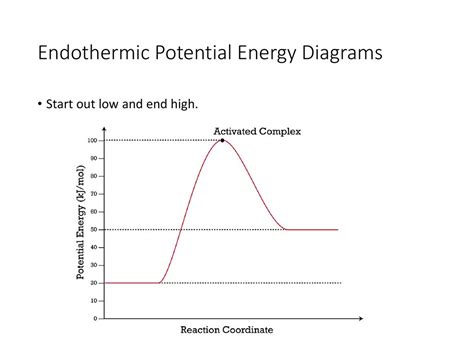 Potential Energy Diagram Endothermic Diagram Resource