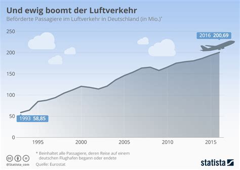 Infografik Und Ewig Boomt Der Luftverkehr Statista