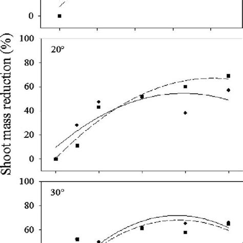 Manhattan Iv Perennial Ryegrass And Titan Tall Fescue Shoot Biomass