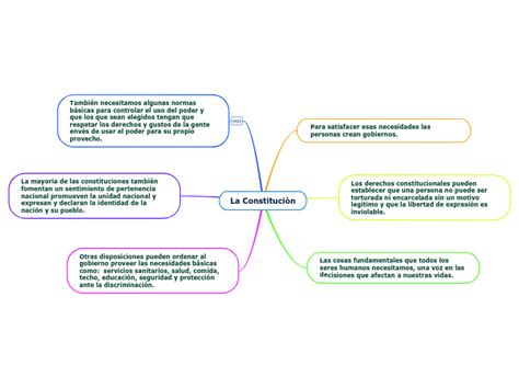 La Constituci N Mind Map