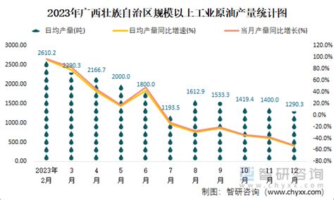 2023年1 12月广西壮族自治区能源生产情况：广西壮族自治区发电量22873亿千瓦时，同比增长119智研咨询