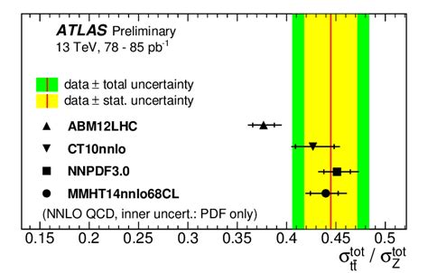 The Cross Section Ratio R T T Z With NNLO Predictions At S 13 TeV