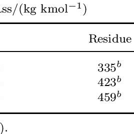 Molar Mass and Bromine Number of Distillates and Distillation Residues | Download Table