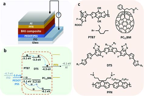 Scheme A Device Architecture Of Oscs B Energy Level Alignment