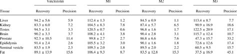 Recovery And Precision Of Vinclozolin And Its Metabolites In Spiked Rat