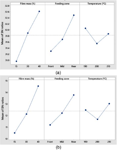 Main Effects Plots A Tensile Strength And B Tensile Modulus Download Scientific Diagram