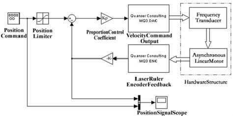 Structure Of The Position Control System Download Scientific Diagram