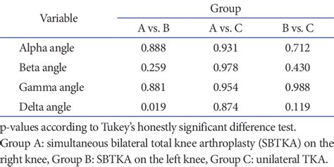 Post Hoc Analysis For Pairwise Comparison Groups Download Table