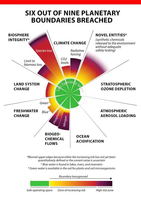 Current Affairs September 23 2023 Planetary Boundaries Global