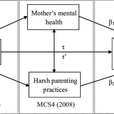 Graphical Representation Of The Longitudinal Mediation Model Between