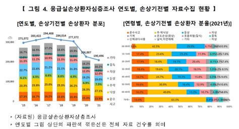 입원·응급 환자 16 8 사고·중독 등 손상환자 의협신문