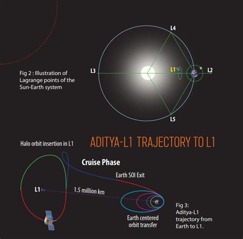 Aditya L1 Mission Sun By ISRO 2024