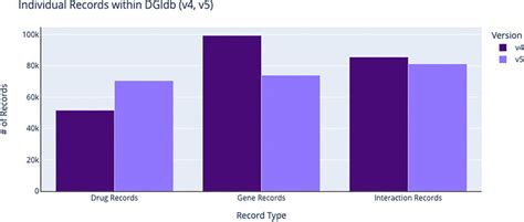 Record Counts For Drug Gene And Interaction Claims Within Dgidb V