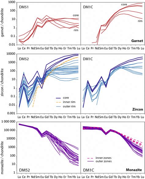 Ree Patterns Normalised To Chondrite Sun And Mcdonough For