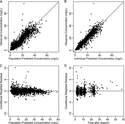 Goodness Of Fit Plots Of Final Pharmacokinetic Model Observed Versus