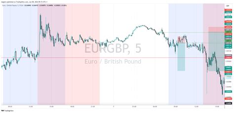 Fx Eurgbp Chart Image By Tegjem Tradingview