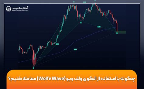 چگونه با استفاده از الگوی ولف ویو Wolfe Wave معامله کنیم