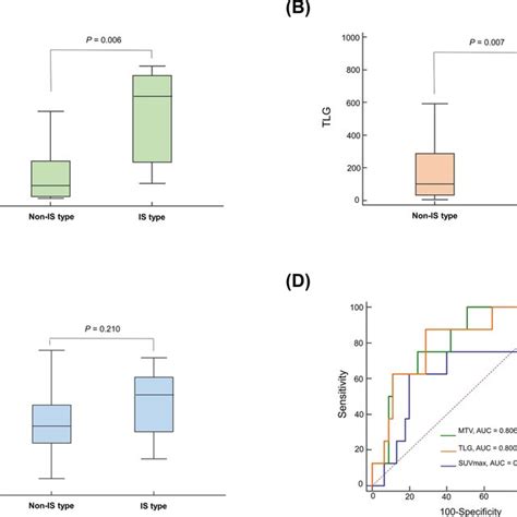 Box Whisker Plots For Metabolic Tumor Volume MTV A Total Lesion