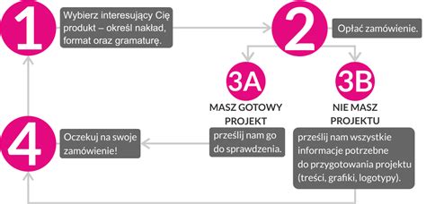 Proces Realizacji Zam Wie Centrumdruku Rzesz W