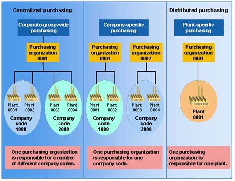 Centralized Purchasing How Does It Gives Benefits To Organization