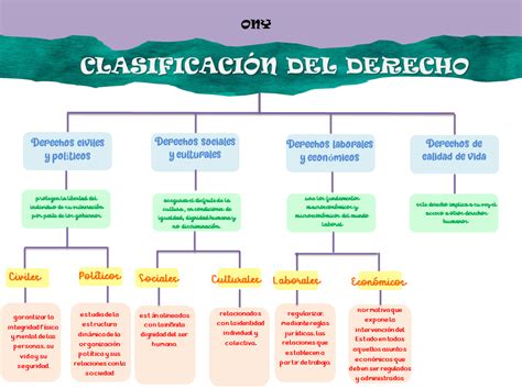 Mapa Conceptual De Los Derechos Economicos Sociales Y Culturales The