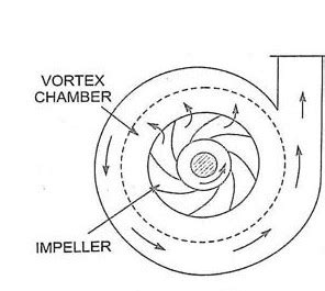 vortex casing  centrifugal pump aarohi embedded systems pvt
