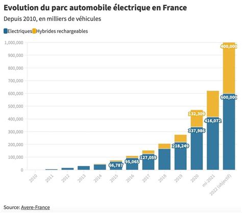 Infographies O En Est Le Parc Automobile Fran Ais Dans Sa Transition