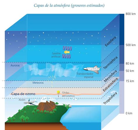 Las Capas De La AtmÓsfera Earth Science Geology Scene