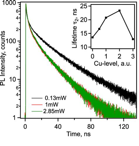 Figure 2 From Recombination Analysis In Cadmium Telluride Photovoltaic