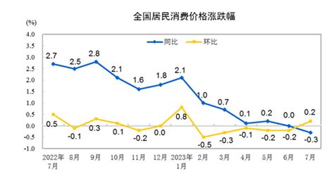 国家统计局数据显示，7月份，全国居民消费价格同比下降03。其中，城市下降02，农村下降06；食品价格下降1 雪球