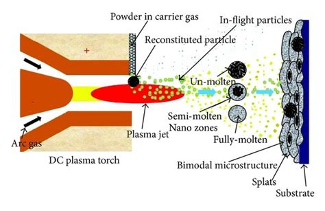 Schematic Diagram Of Plasma Spray Coating Process Using Nanostructured