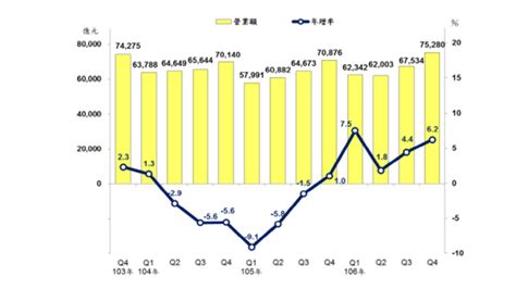 去年製造業營收創歷年次高 今年首季可望連續6季正成長 Anue鉅亨 台股新聞