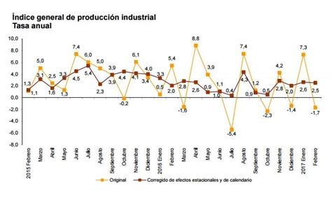 La Producción Industrial Vuelve A Terreno Negativo Tras Caer Un 1 7 En