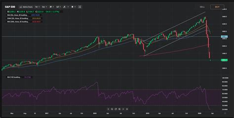 Sandp 500 Technical Analysis March 23 To 27 Can The Index Bounce Back After The Worst Week Since