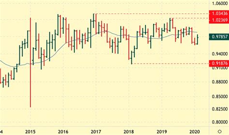 USD/CHF Price Forecast and Currency Rate Prediction (2020) | KagelsTrading