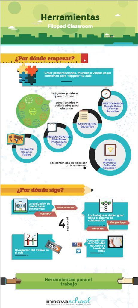 Aula Invertida Flipped Classroom Mapa Conceptual Pie Chart Images The