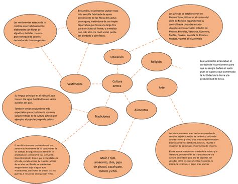 Cultura Azteca Tarea De Un Mapa Mental Tradiciones En Cambio Los