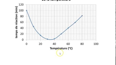 D Crire Un Graphique En Svt La Communication Hormonale Cours De Svt