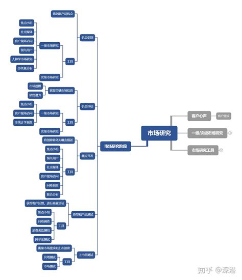 Npdp学习心得系九十三：市场研究——市场研究在新产品开发各阶段的应用 知乎