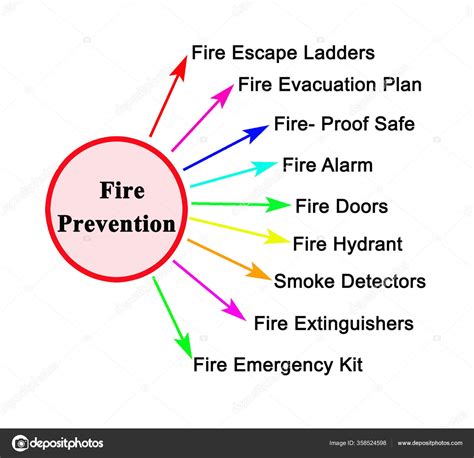 Nine Methods Fire Prevention — Stock Photo © vaeenma #358524598