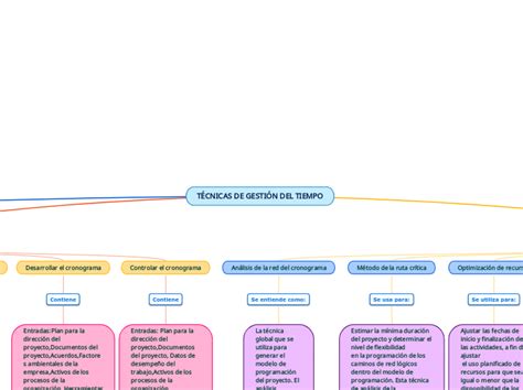 T Cnicas De Gesti N Del Tiempo Mind Map