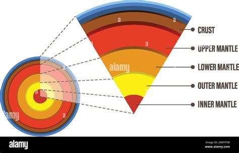 Diagram Showing Layers Of The Earth Lithosphere Illustration Stock Vector Image And Art Alamy