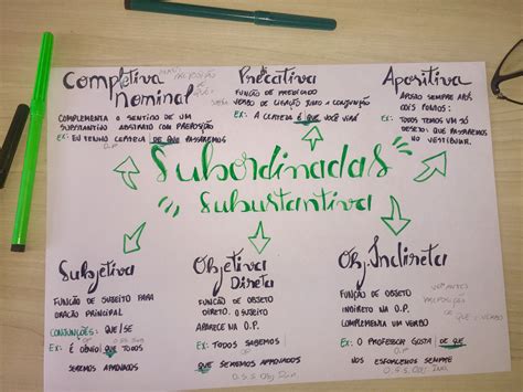 Mapa Mental Sobre Oração Subordinada Substantiva ENSINO