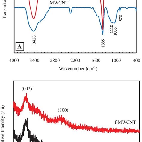 A FT IR Spectra And B The XRD Patterns For MWCNT And F MWCNT Samples