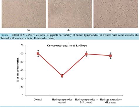 Figure 1 From HPLC Polyphenolics Profile And H 2 O 2 Induced