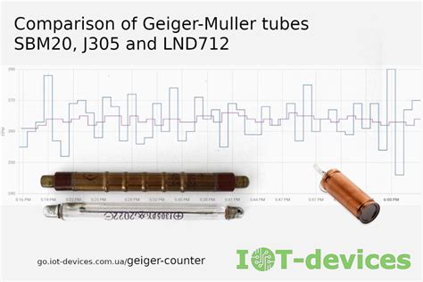 Geiger Muller Tubes Comparison Of SBM20 J305 And LND712 IoT Devices