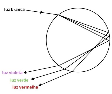 Arco íris como é formado cores curiosidades Brasil Escola